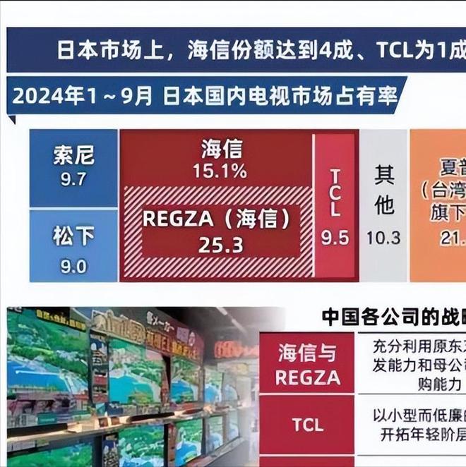 场占比97％再看中国海信差距太大了j9九游会登录看了日本索尼电视市(图10)